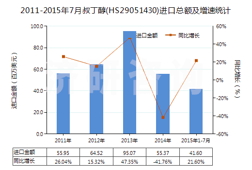 2011-2015年7月叔丁醇(HS29051430)進(jìn)口總額及增速統(tǒng)計(jì)